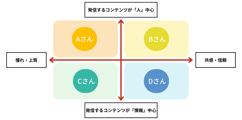 インフルエンサーとは？インフルエンサーを取り巻く世界観づくりのポイント