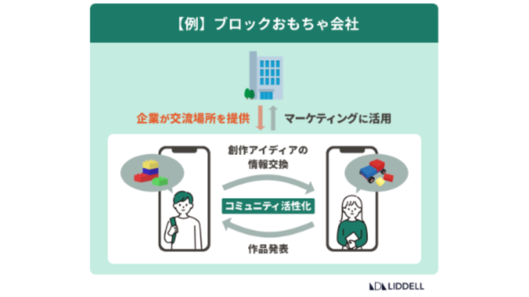 コミュニティマーケティングとは？売上に繋げる手法まで完全解説！