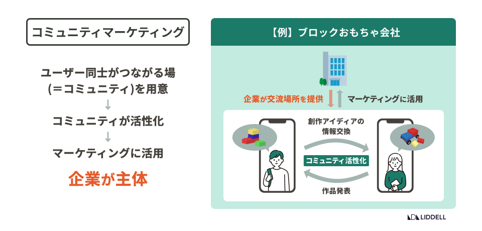 コミュニティマーケティングとは？売上に繋げる手法まで完全解説！
