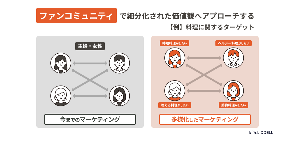 コミュニティマーケティングとは？売上に繋げる手法まで完全解説！