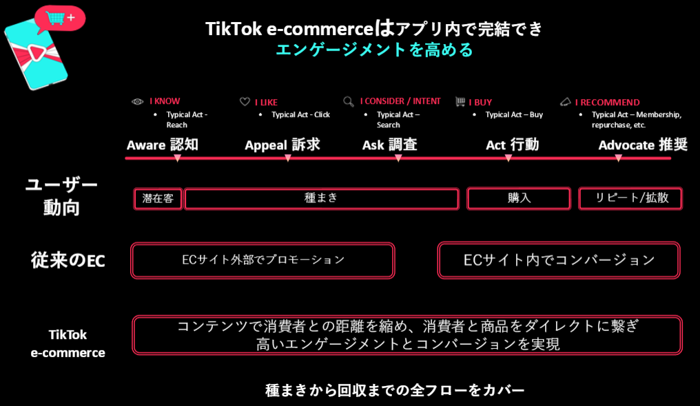 TikTokShopの購入プロセス