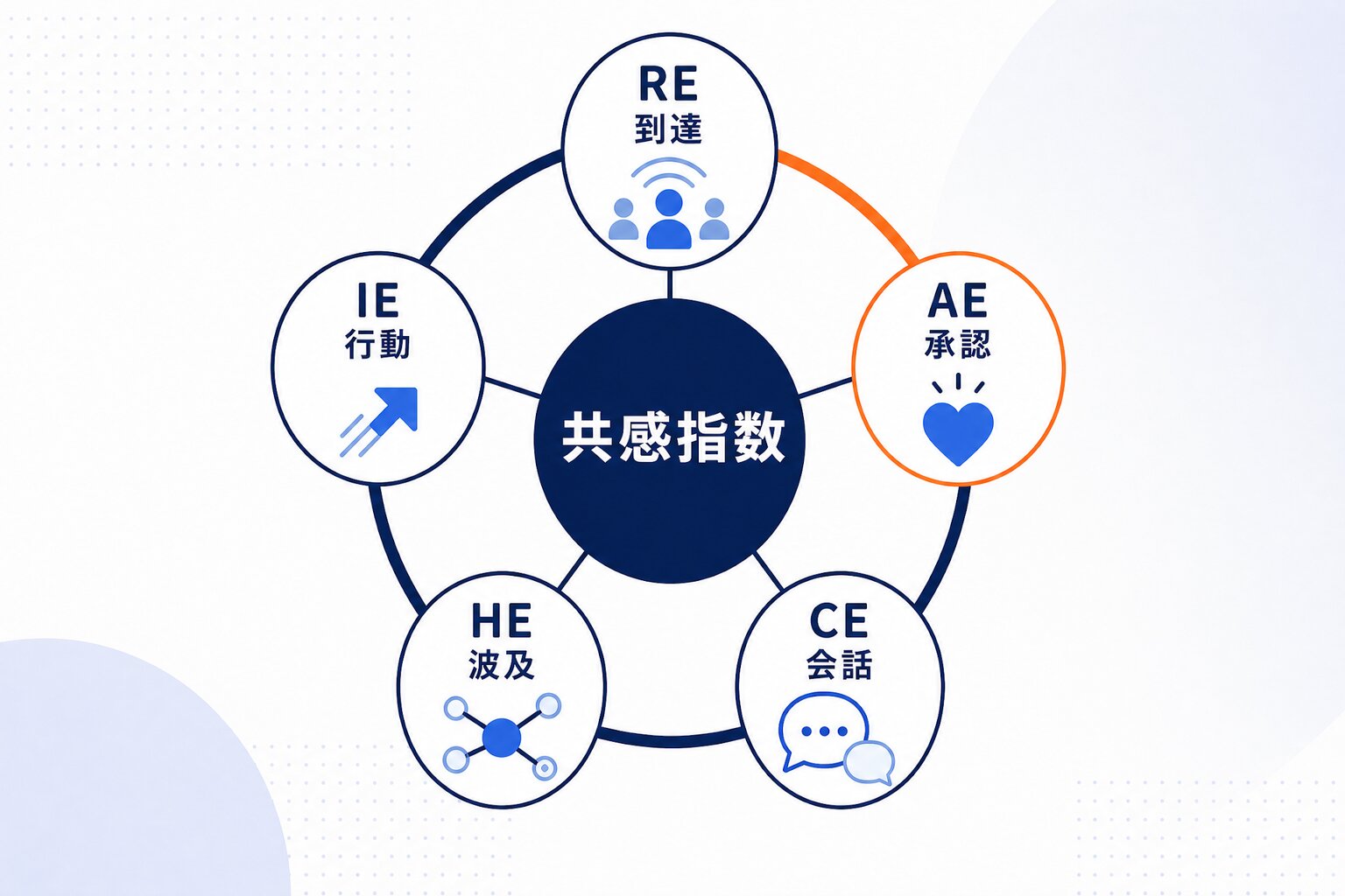 共感指数（RE・AE・CE・HE・IE）とは何か