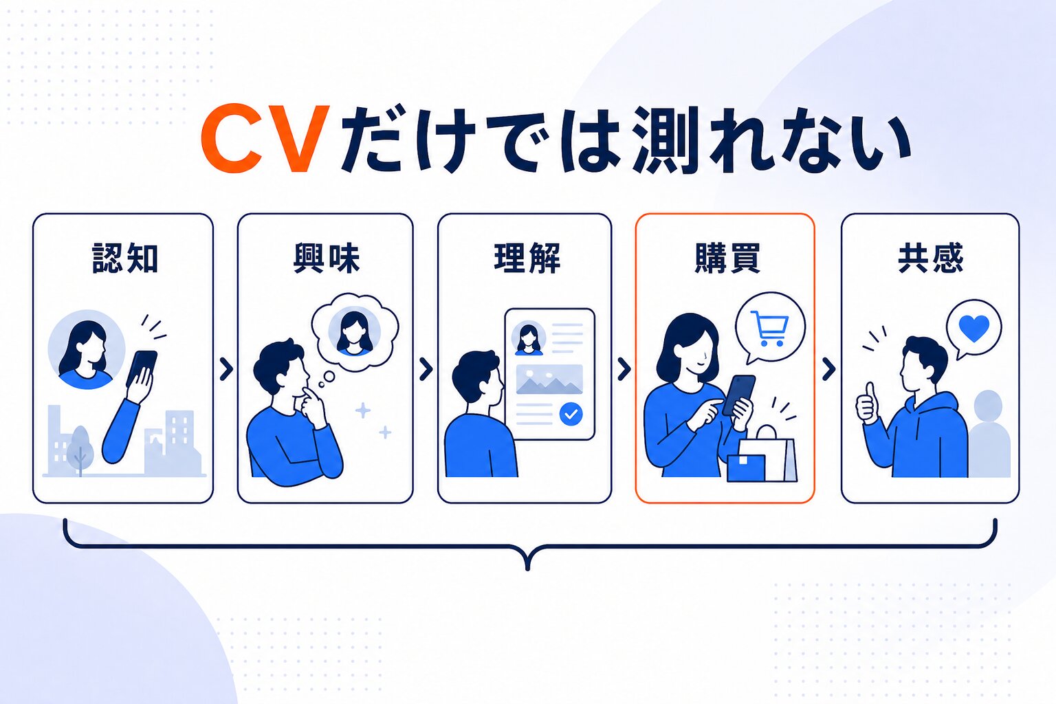 CVだけで効果を測ると、なぜ過小評価になるのか