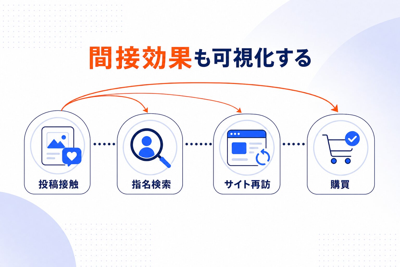 アトリビューション（間接効果）とは何か、なぜ重要なのか