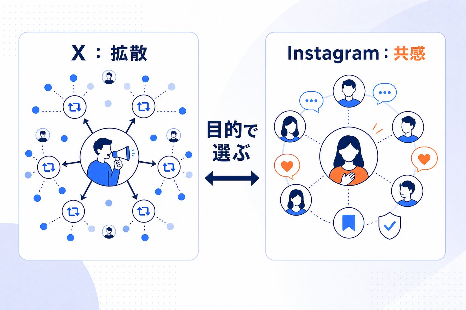 プラットフォームによって、コストや効果はどう違うのか