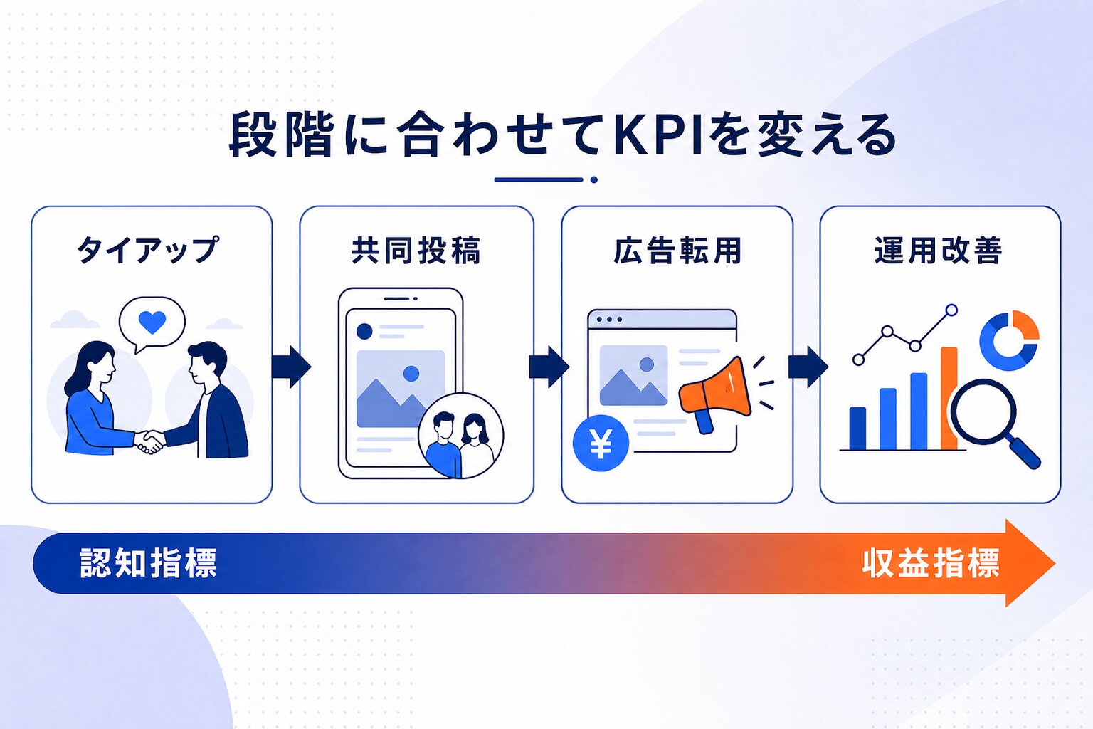 インフルエンサーと広告を組み合わせる場合、KPIはどう設計すればいいのか