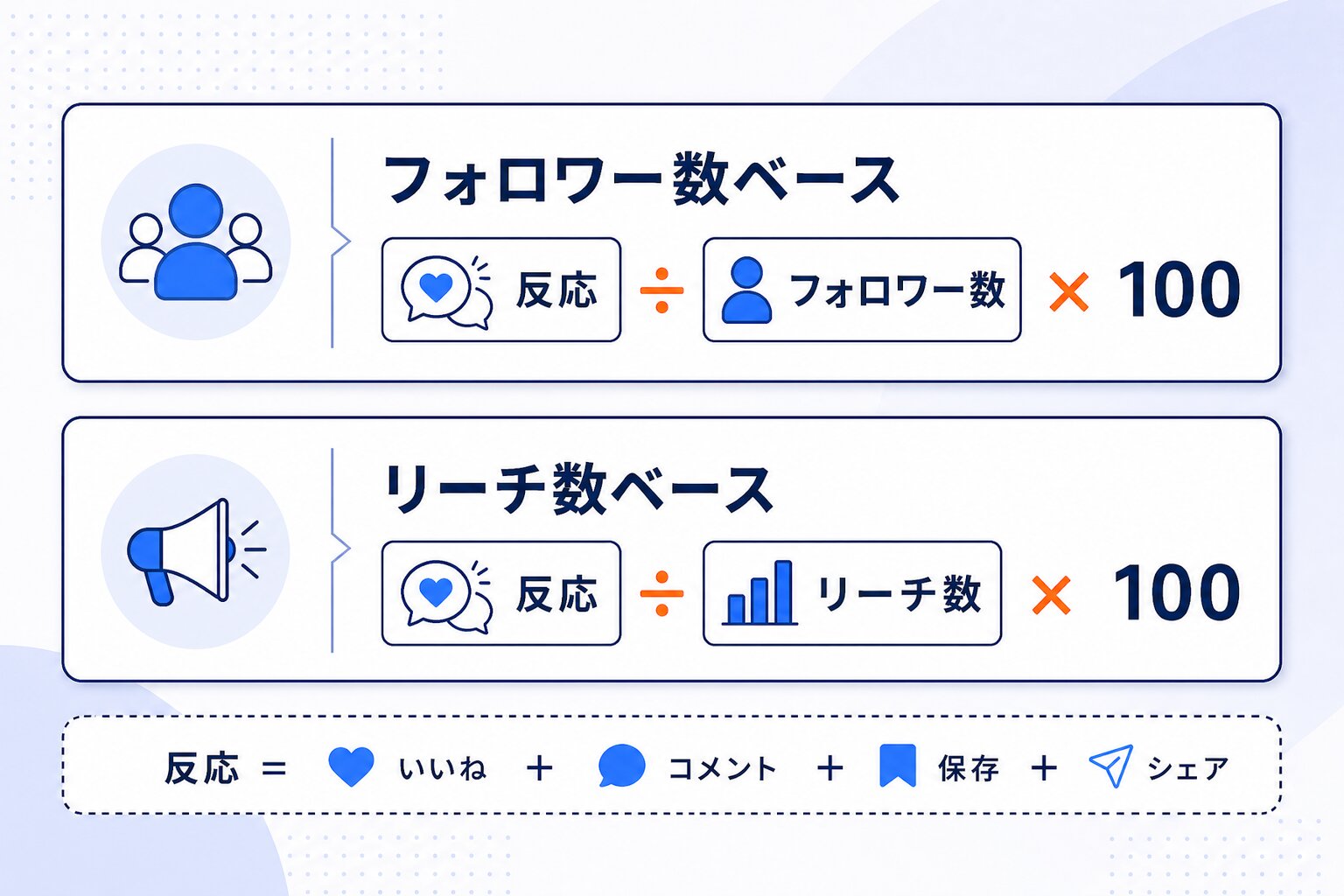 エンゲージメント率は、どう計算すればいい？目安はどのくらいか