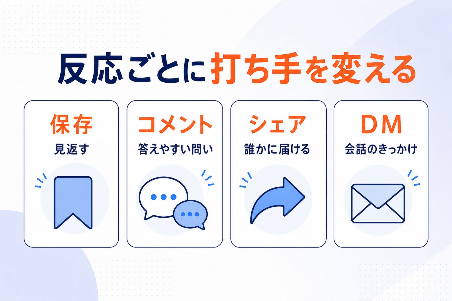指標別に見ると、反応を増やす施策は何があるか