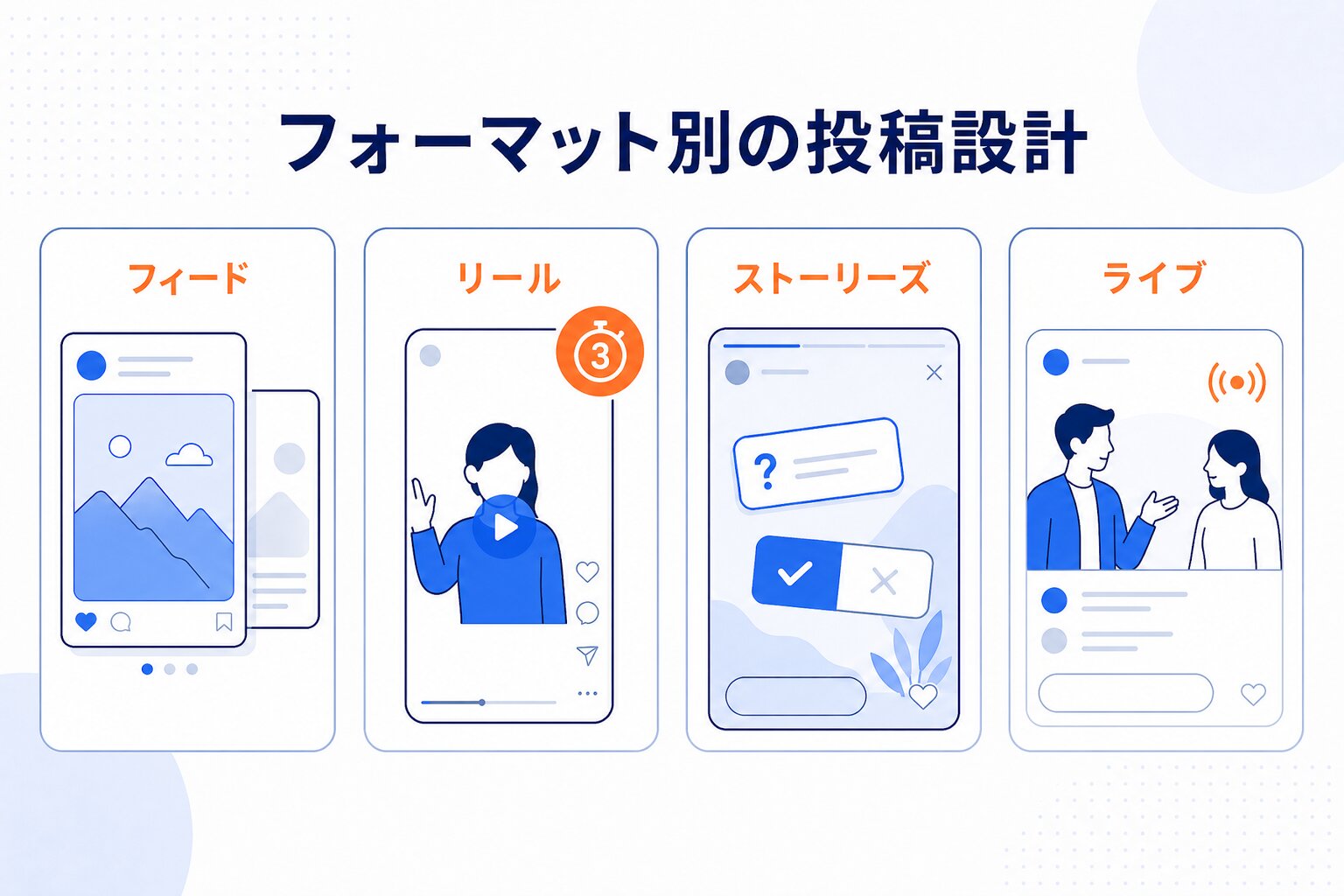 フォーマット別に見ると、反応を最大化する投稿設計はどう変わるか