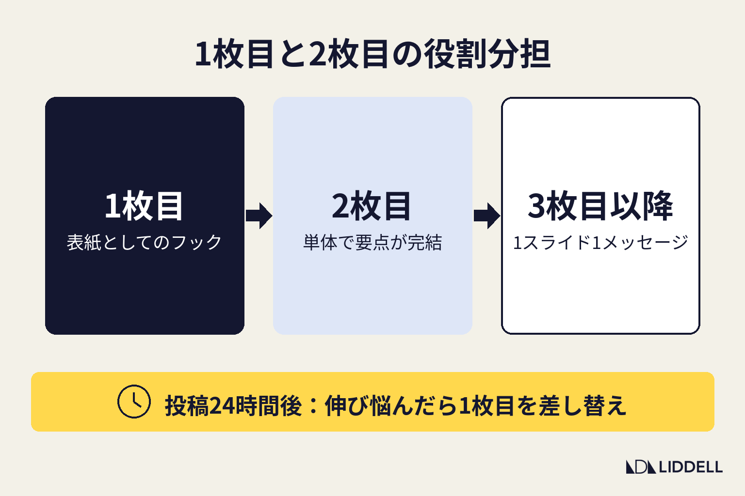 1枚目と2枚目の役割分担とサムネ差し替え