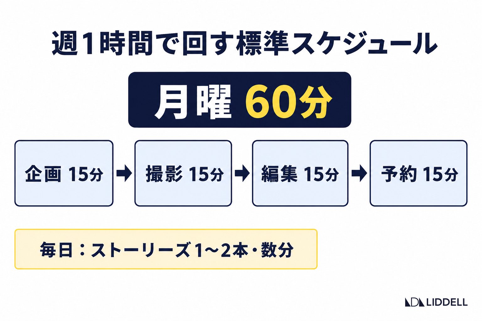 週1時間で回す標準スケジュール