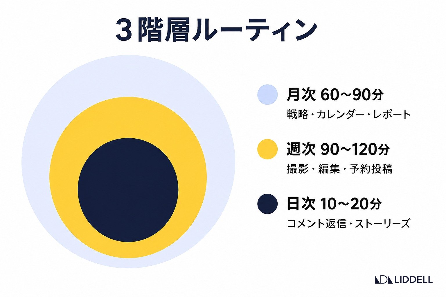 3階層ルーティン