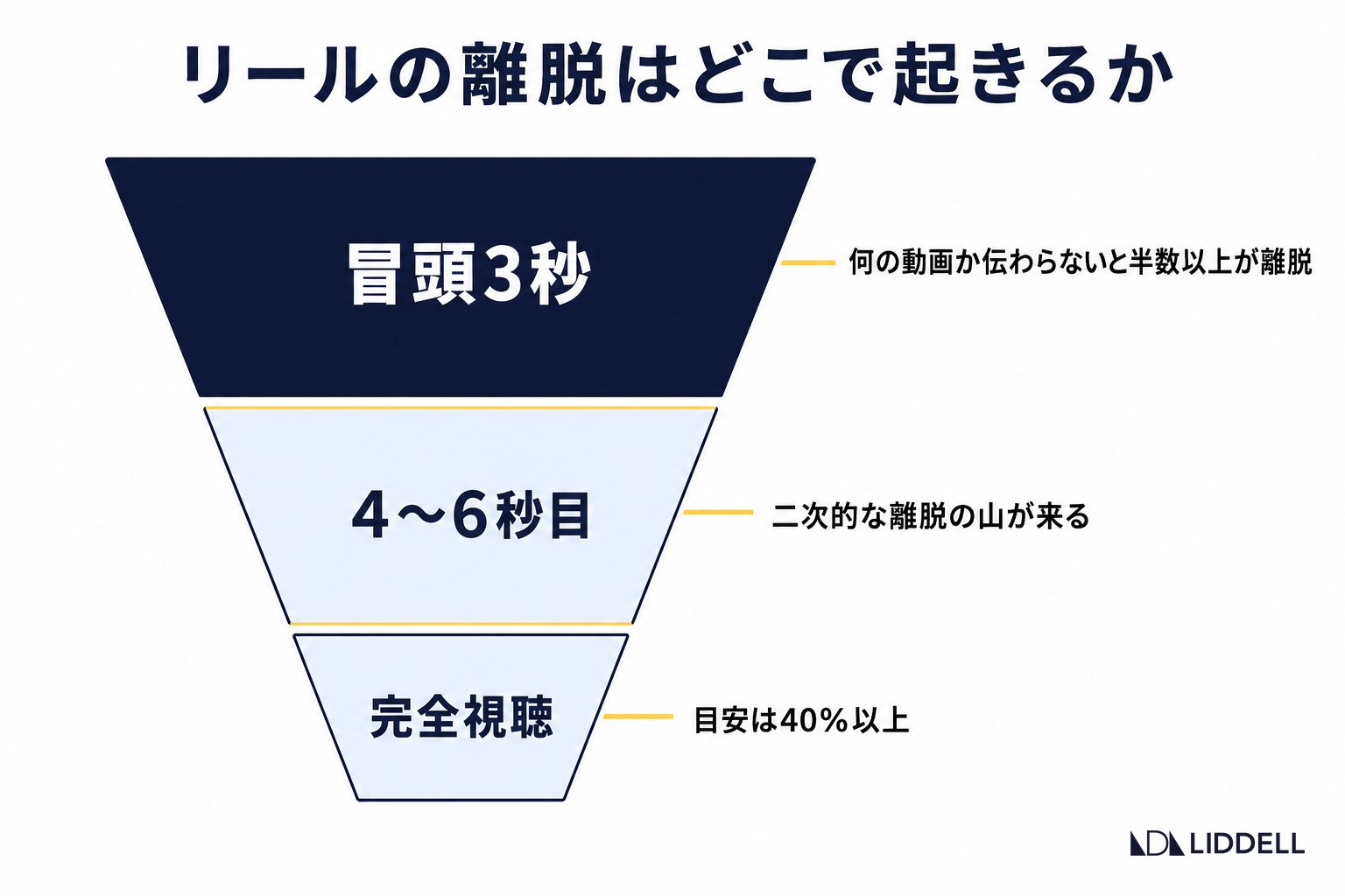 リールの離脱はどこで起きるか