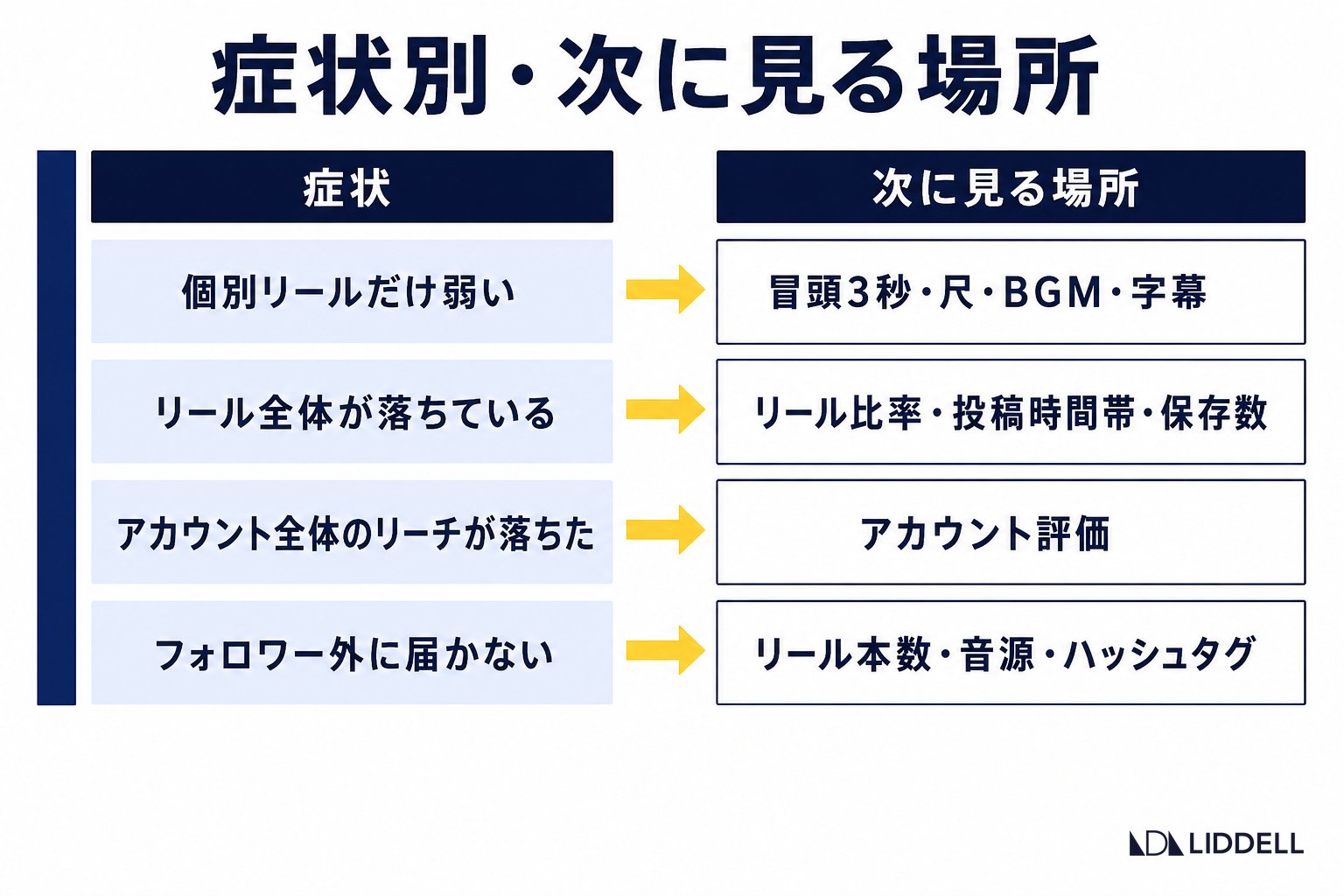 症状別に次に見る場所を決める切り分け表