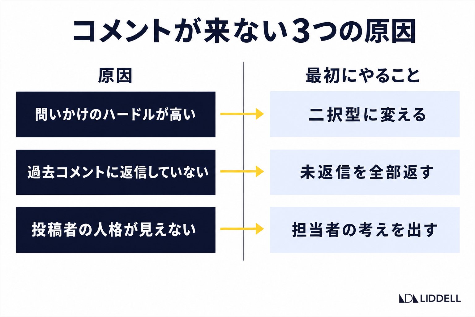 コメントが来ない3つの原因
