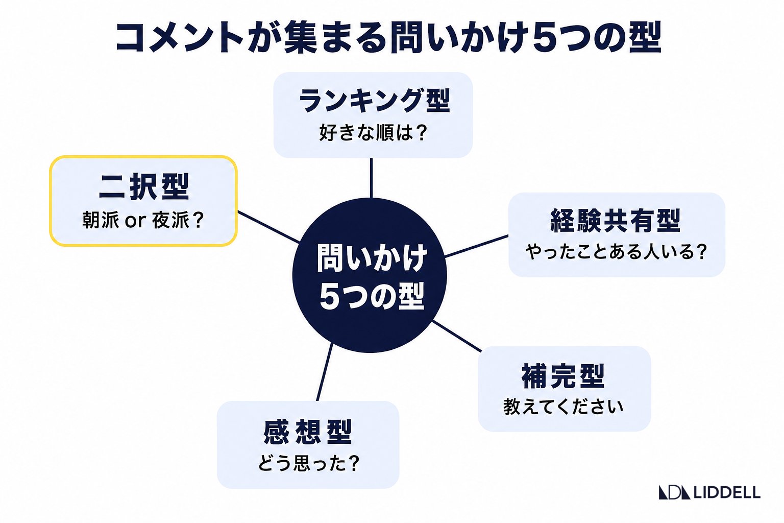 コメントが集まる問いかけ5つの型
