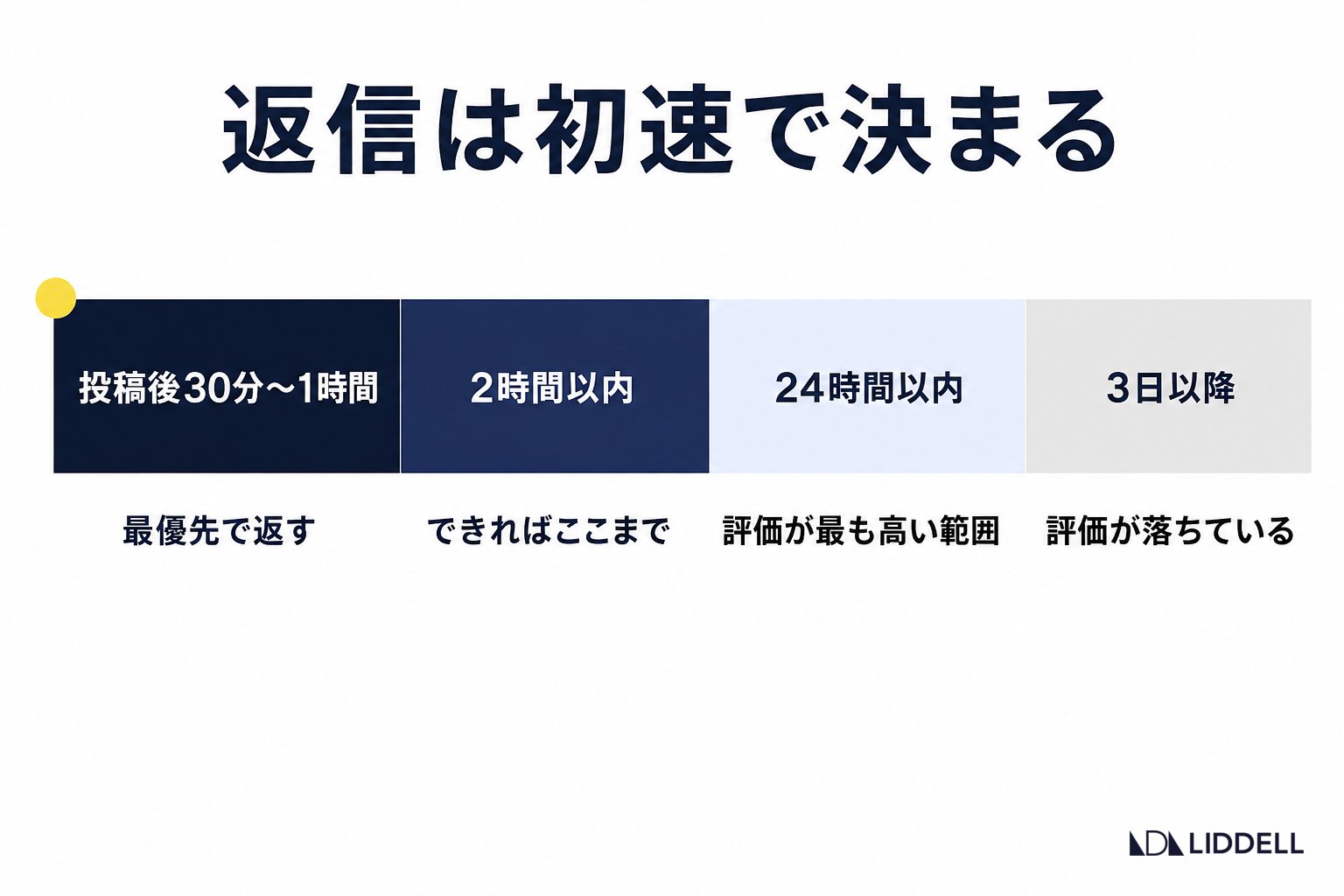 返信は初速で決まる