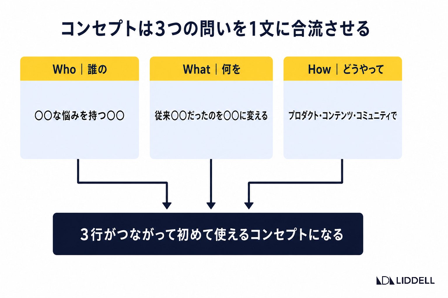 コンセプトは3つの問いを1文に合流させる