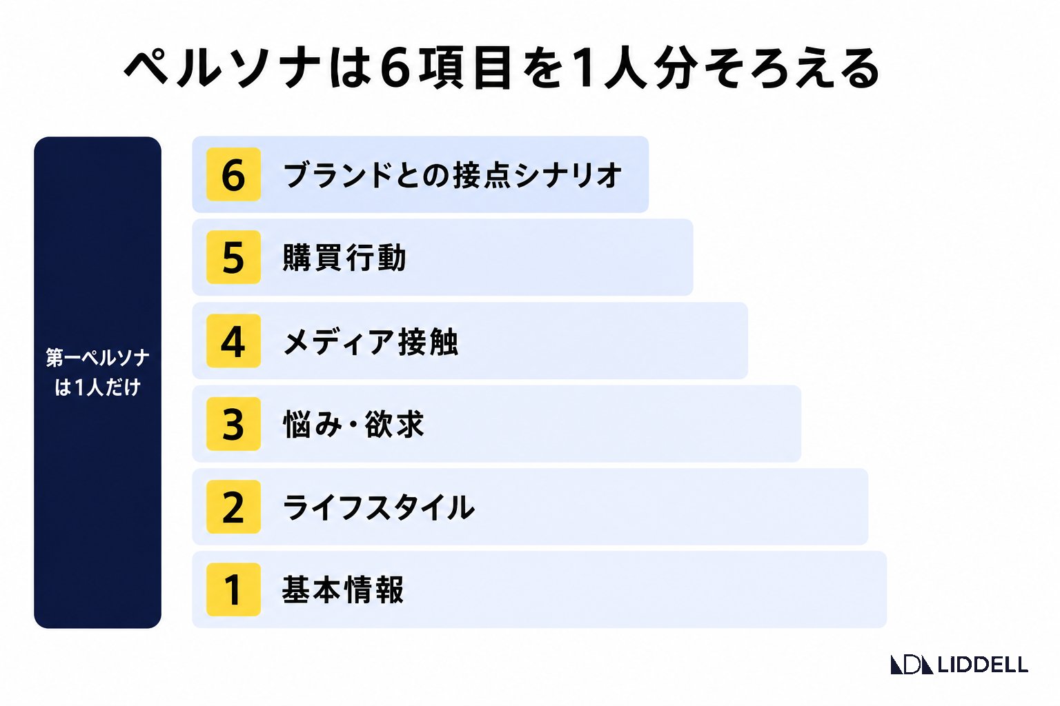 ペルソナは6項目を1人分そろえる
