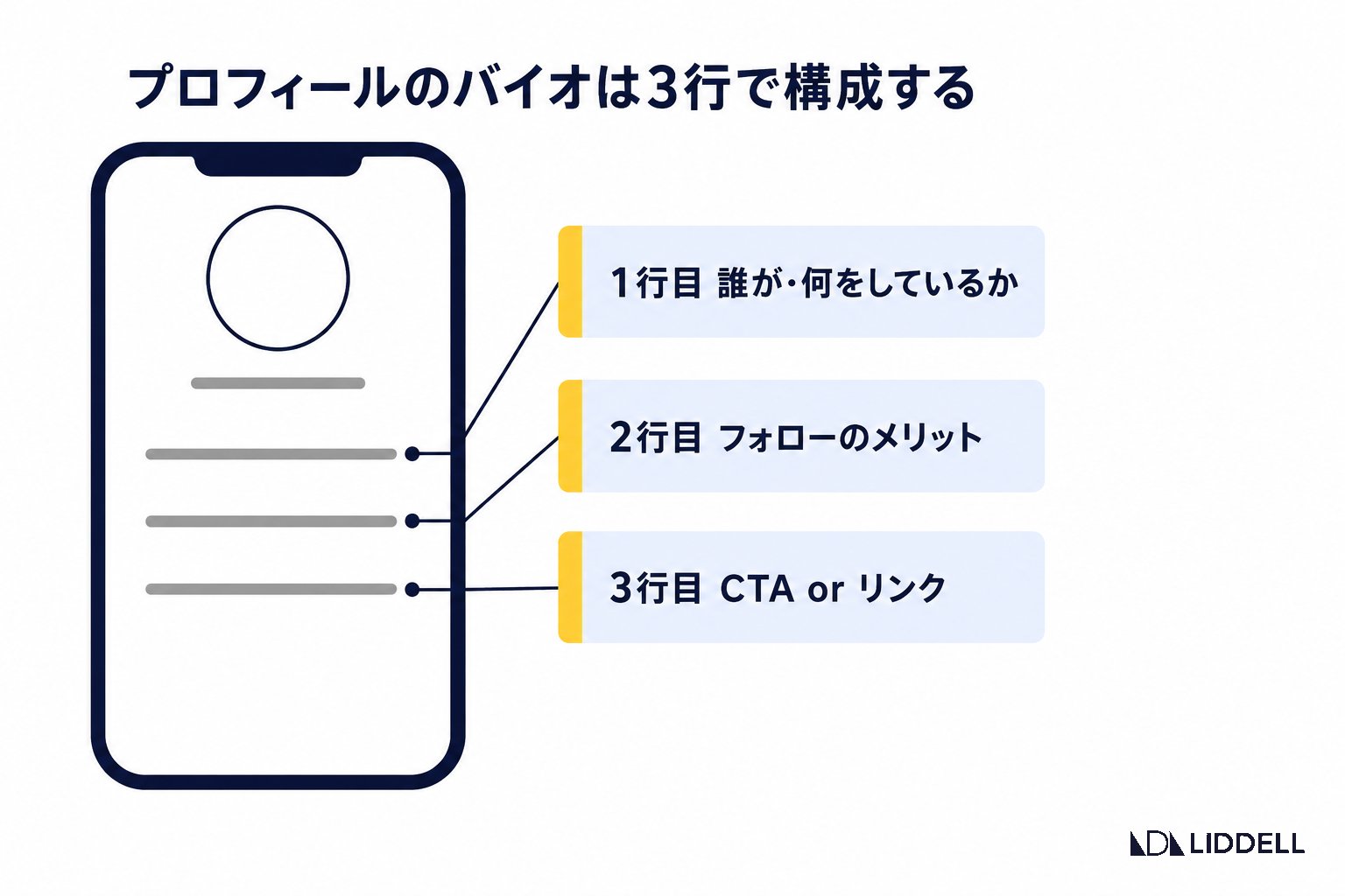 プロフィールのバイオは3行で構成する