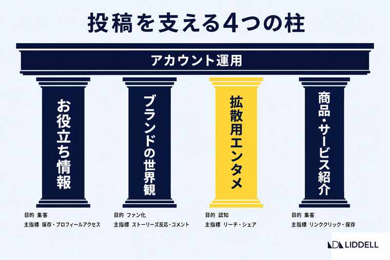 投稿を支える4つの柱