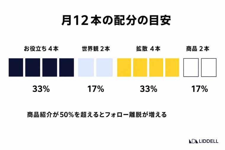 月12本の配分の目安