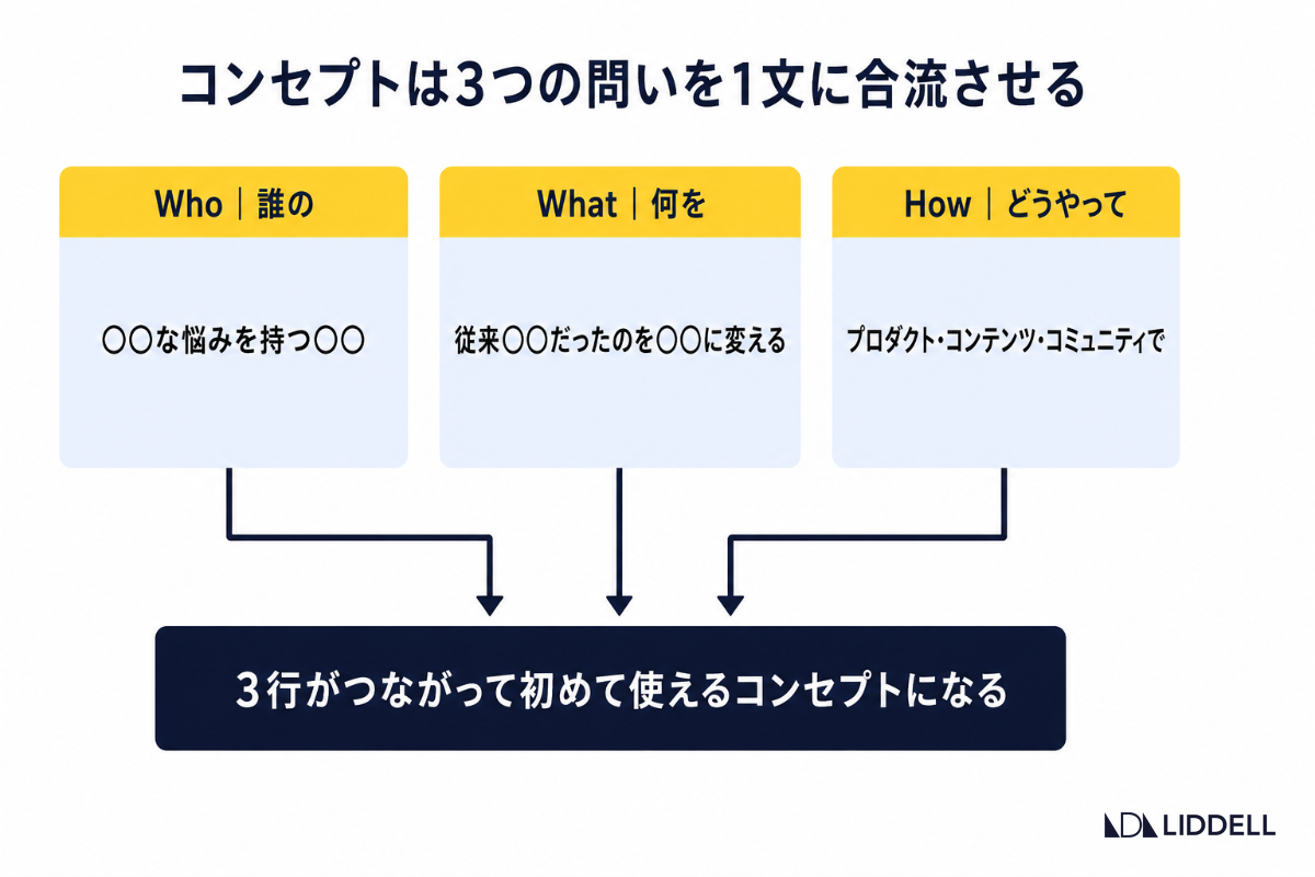 コンセプトは3つの問いを1文に合流させる