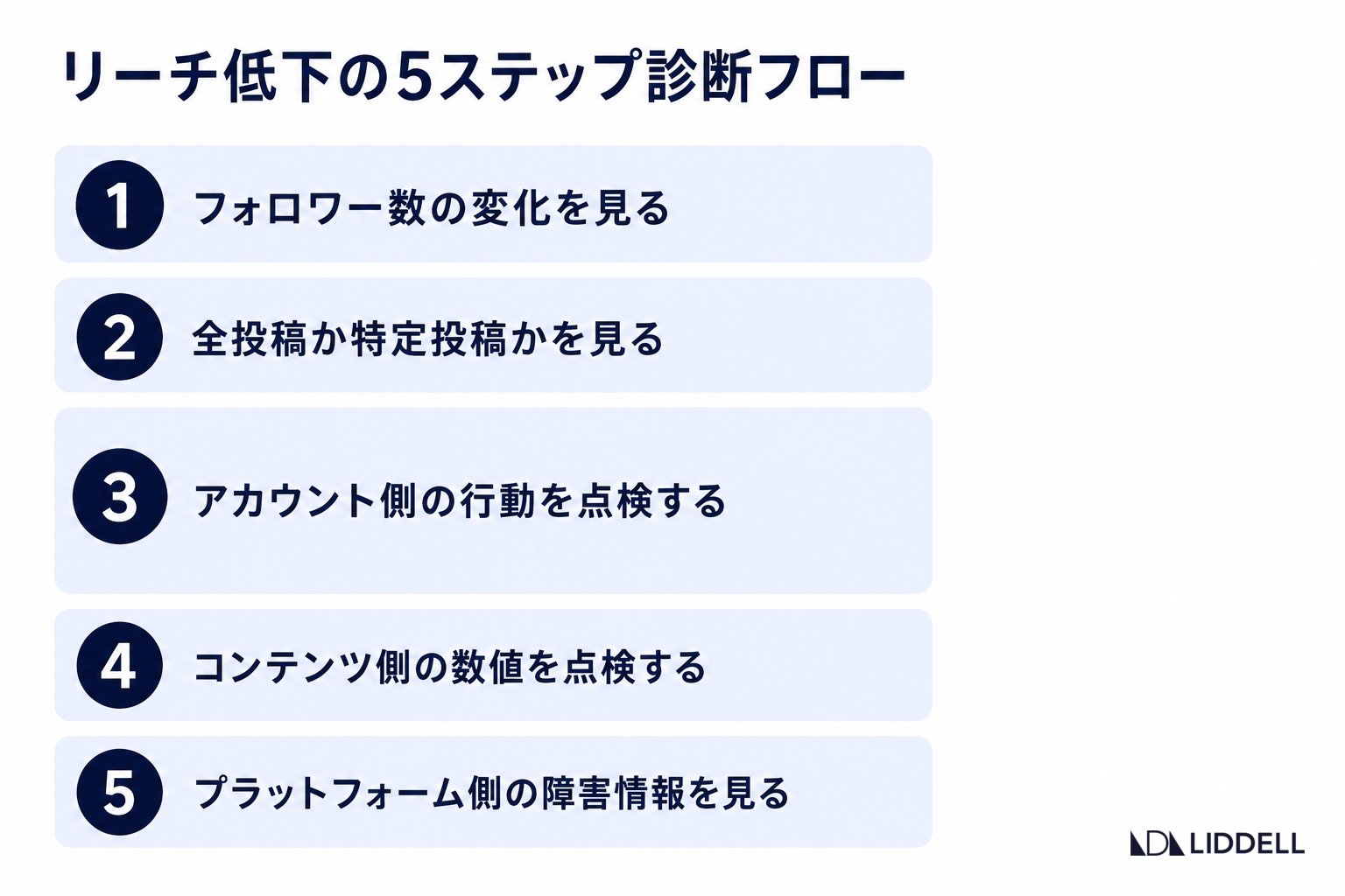 リーチ低下の5ステップ診断フロー