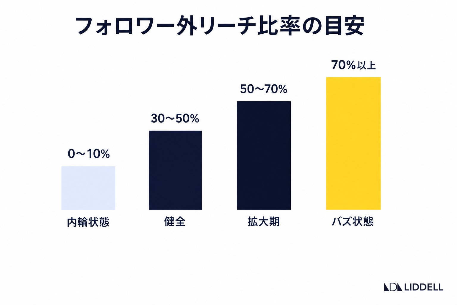 フォロワー外リーチ比率の目安