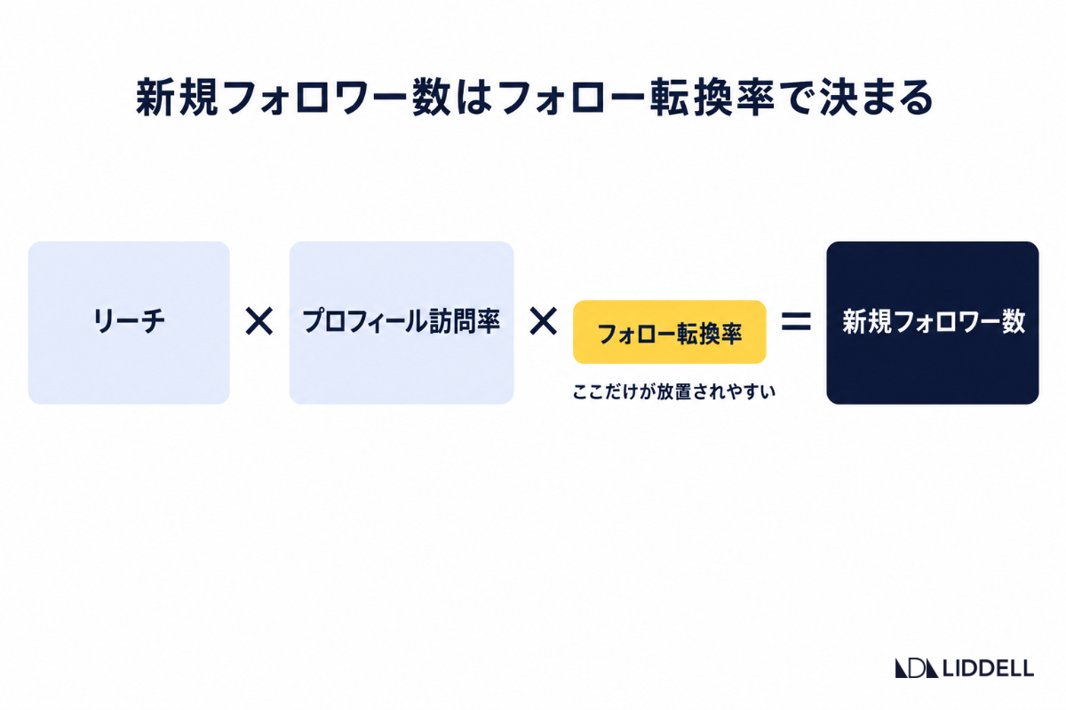 新規フォロワー数はフォロー転換率で決まる