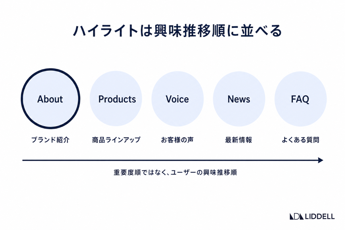 ハイライトは興味推移順に並べる