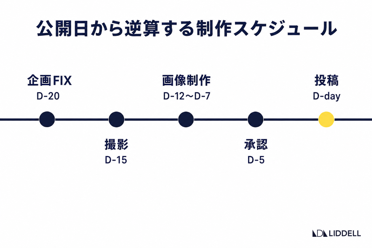 公開日から逆算する制作スケジュール