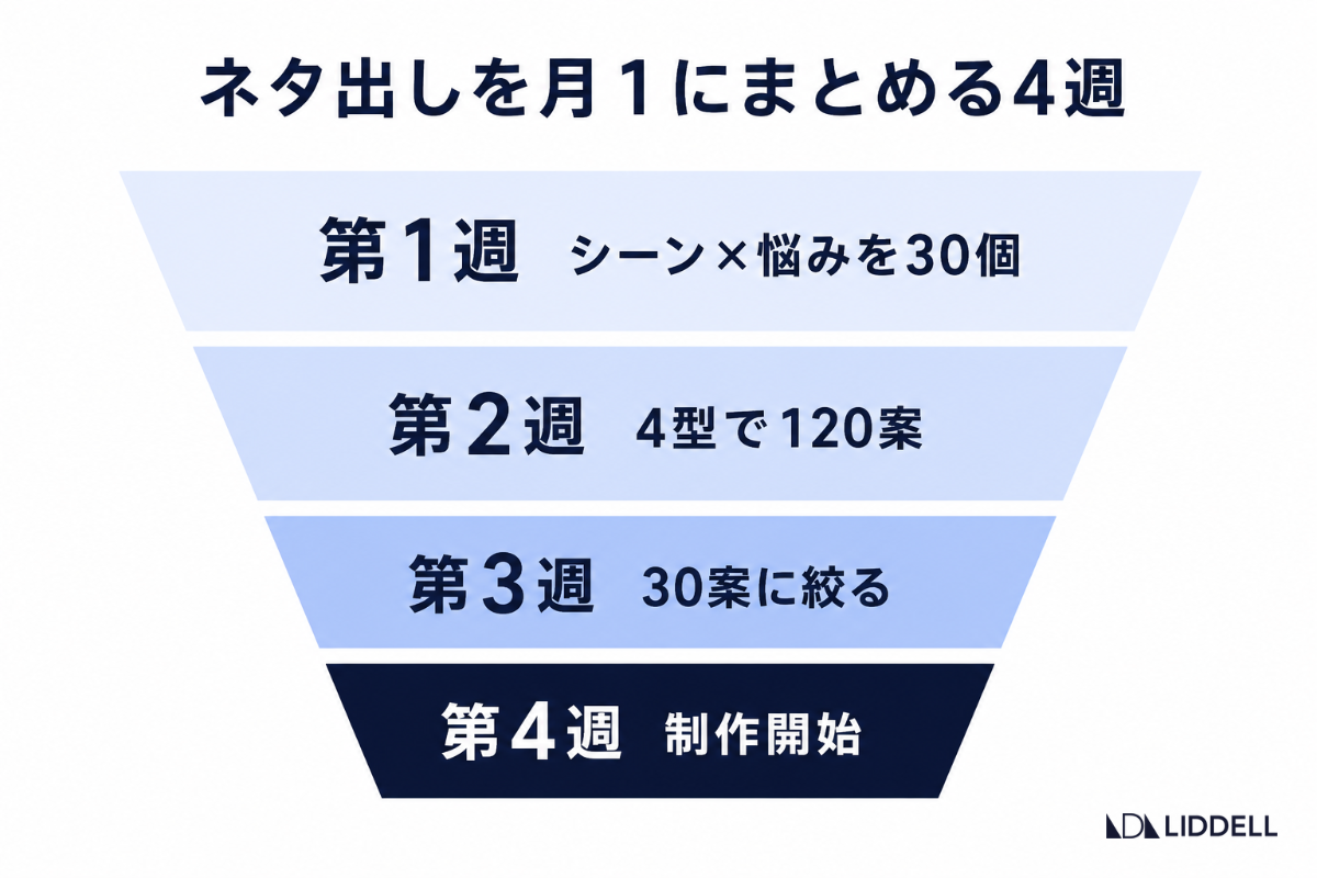 ネタ出しを月1にまとめる4週
