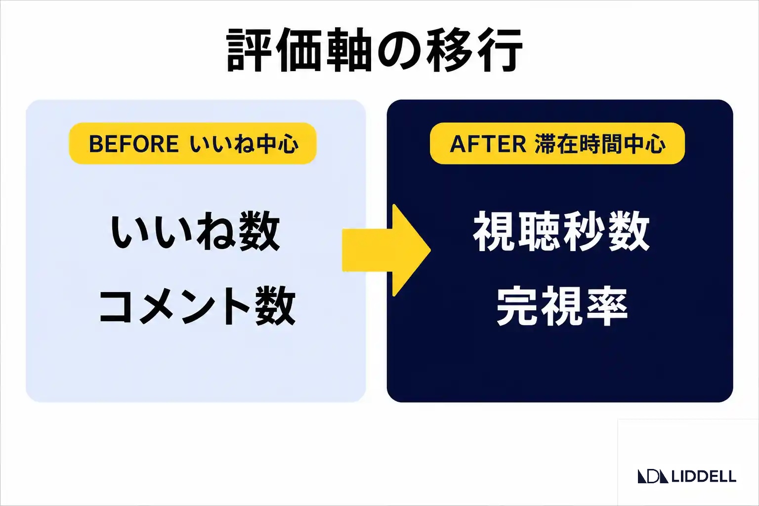 評価軸の移行｜いいね中心から滞在時間中心へ