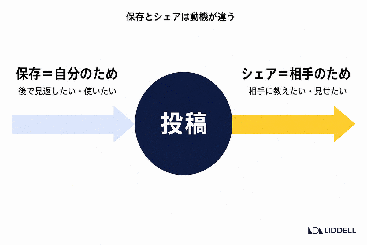 保存とシェアは動機が違う