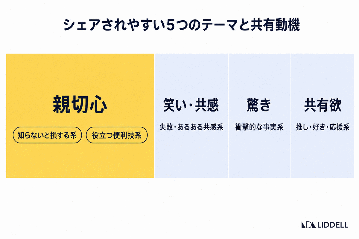 シェアされやすい5つのテーマと共有動機
