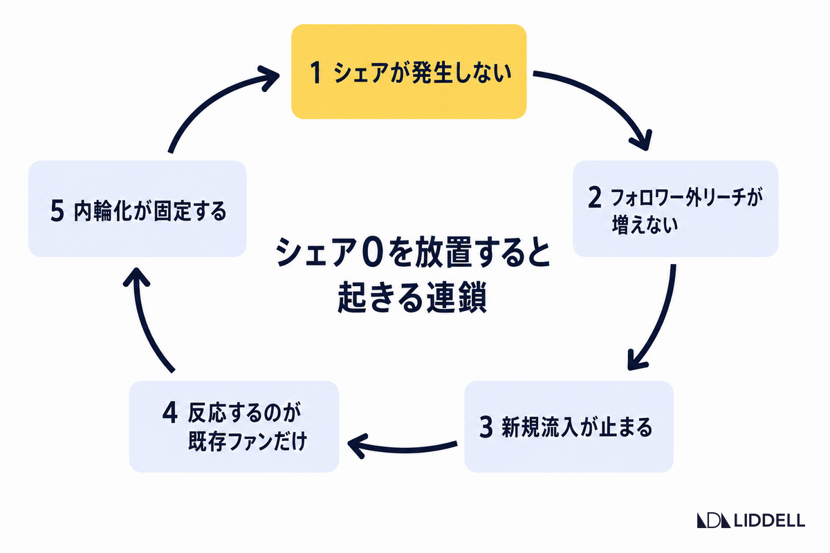 シェア0を放置すると起きる連鎖