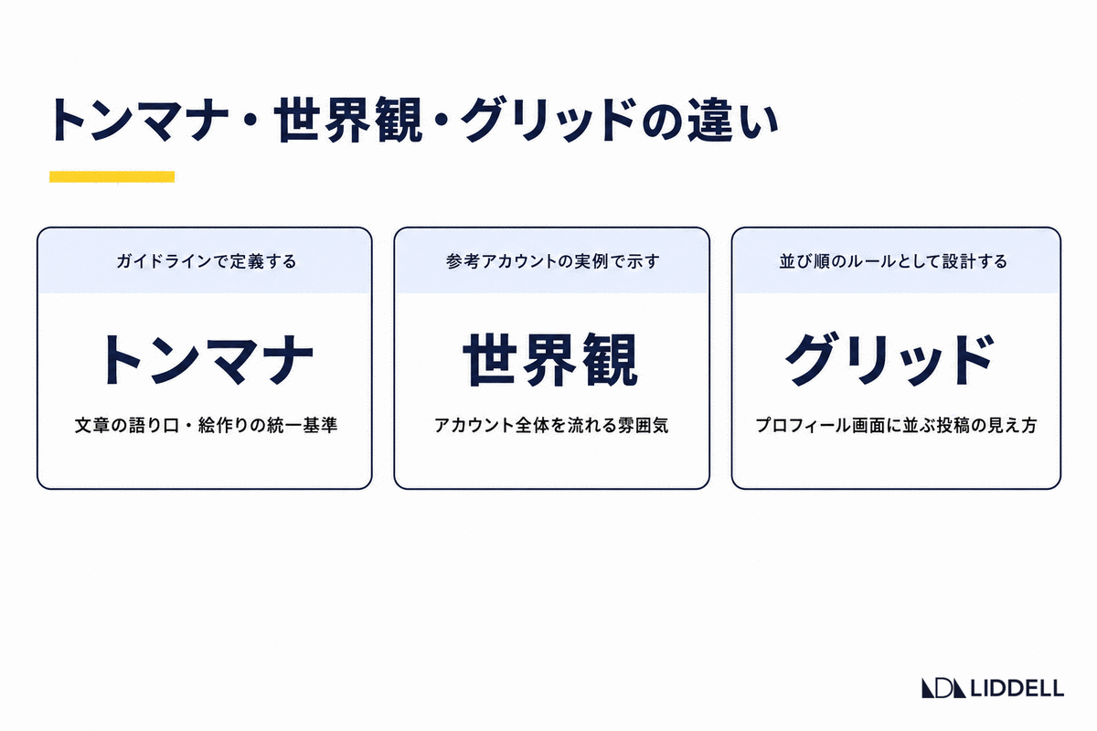 トンマナ・世界観・グリッドの違いを整理する3つの視点