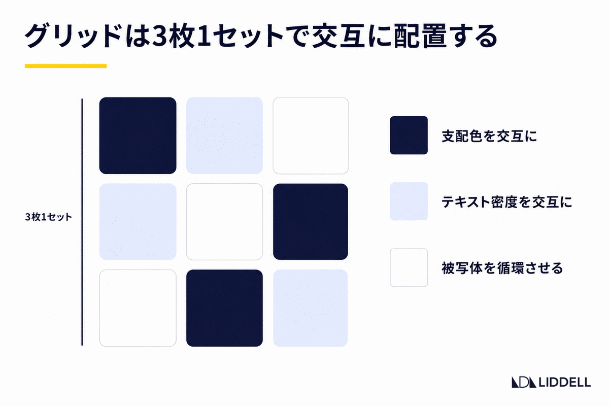 グリッドは3枚1セットで組み、投稿タイプを交互に配置する