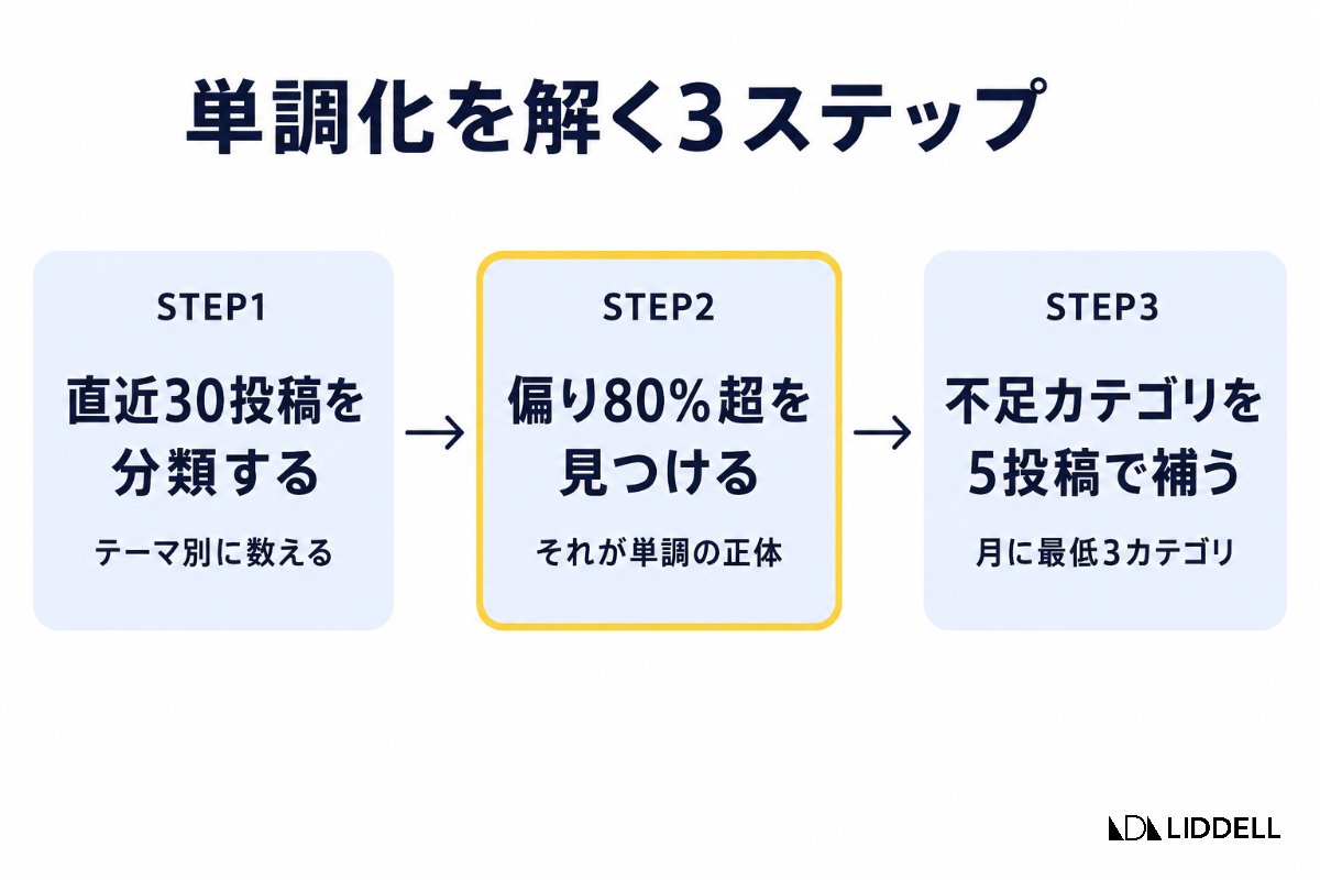 単調化を解く3ステップ