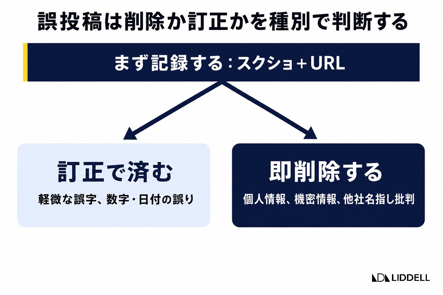 誤投稿は削除か訂正かを種別で判断する