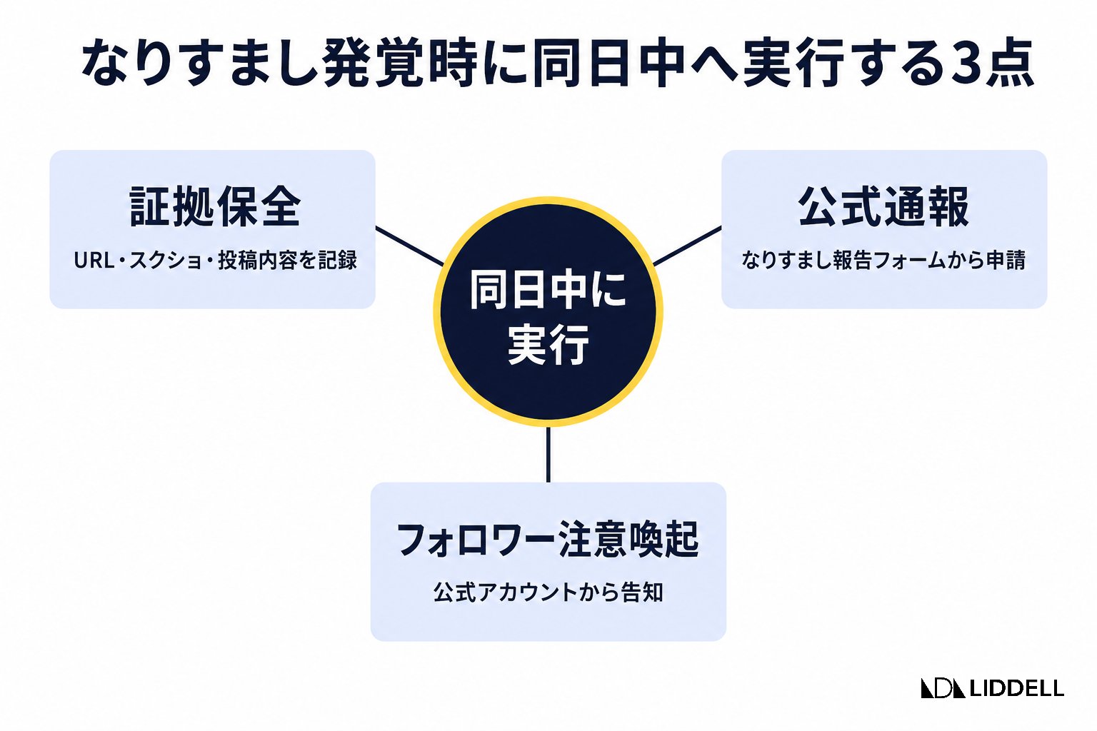 なりすまし発覚時に同日中へ実行する3点