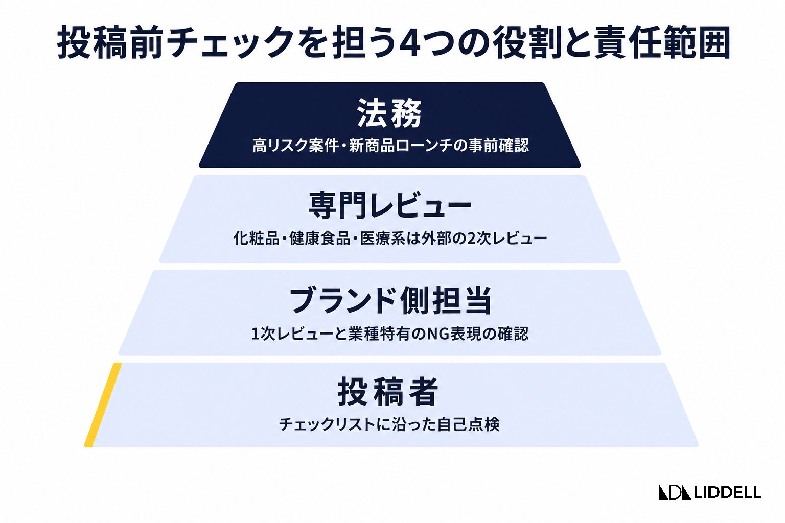 投稿前チェックを担う4つの役割と責任範囲