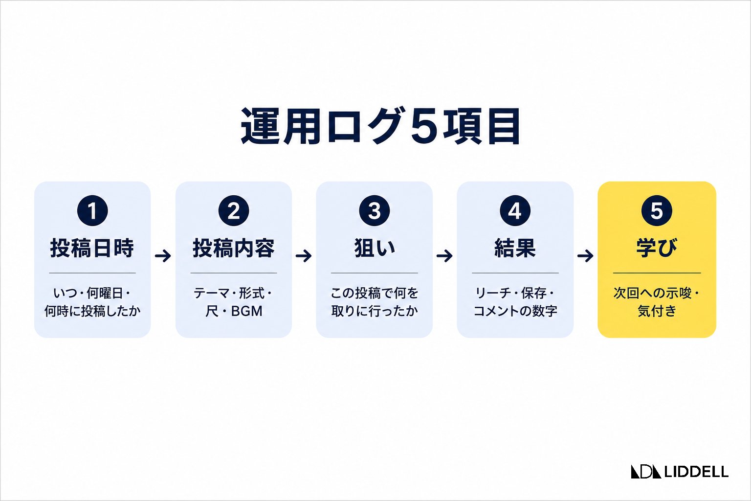 運用ログ5項目