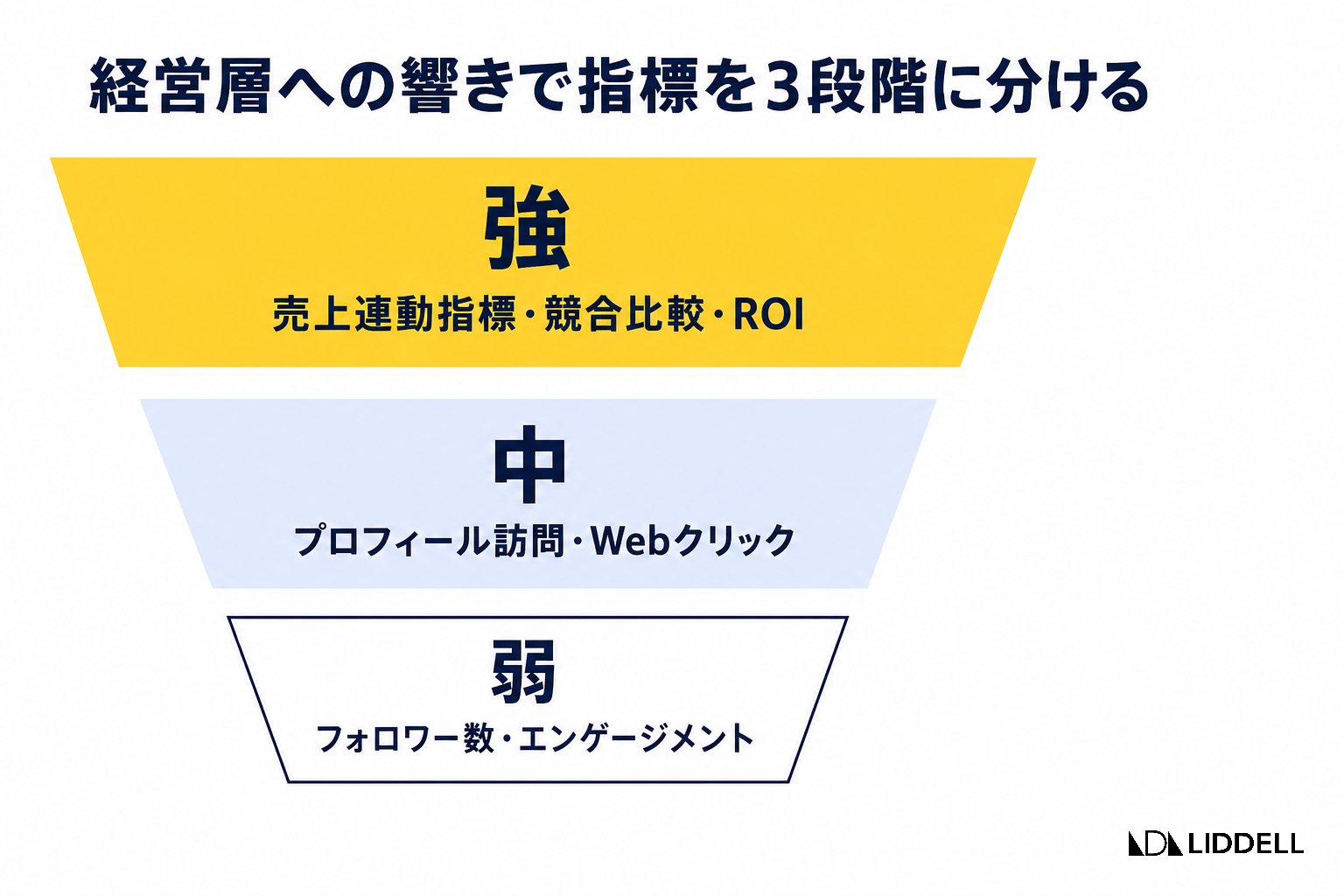 経営層への響きで指標を3段階に分ける