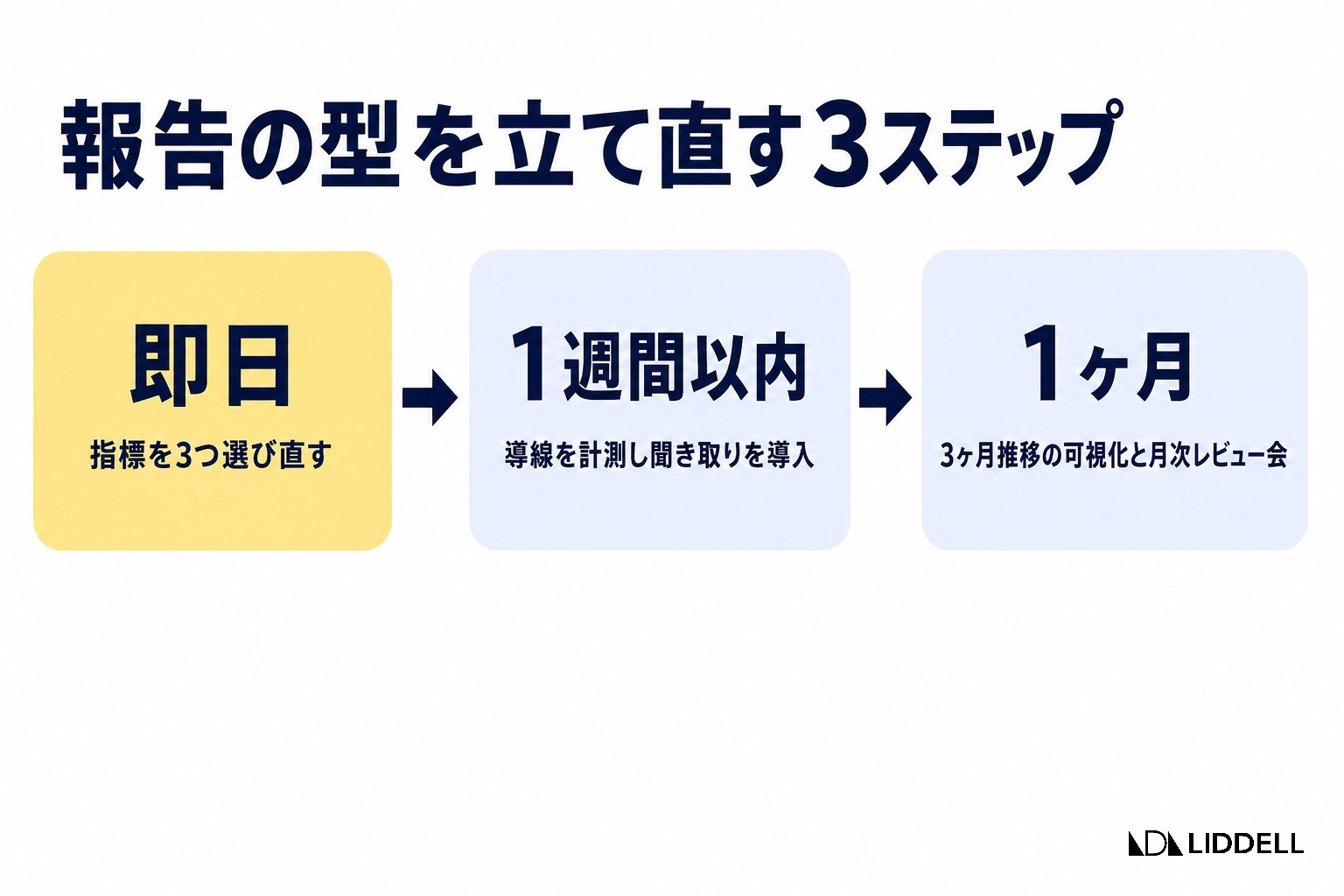 報告の型を立て直す3ステップ
