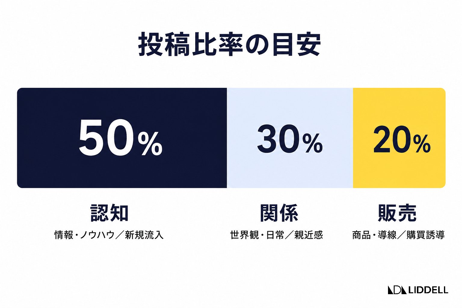 投稿比率の目安