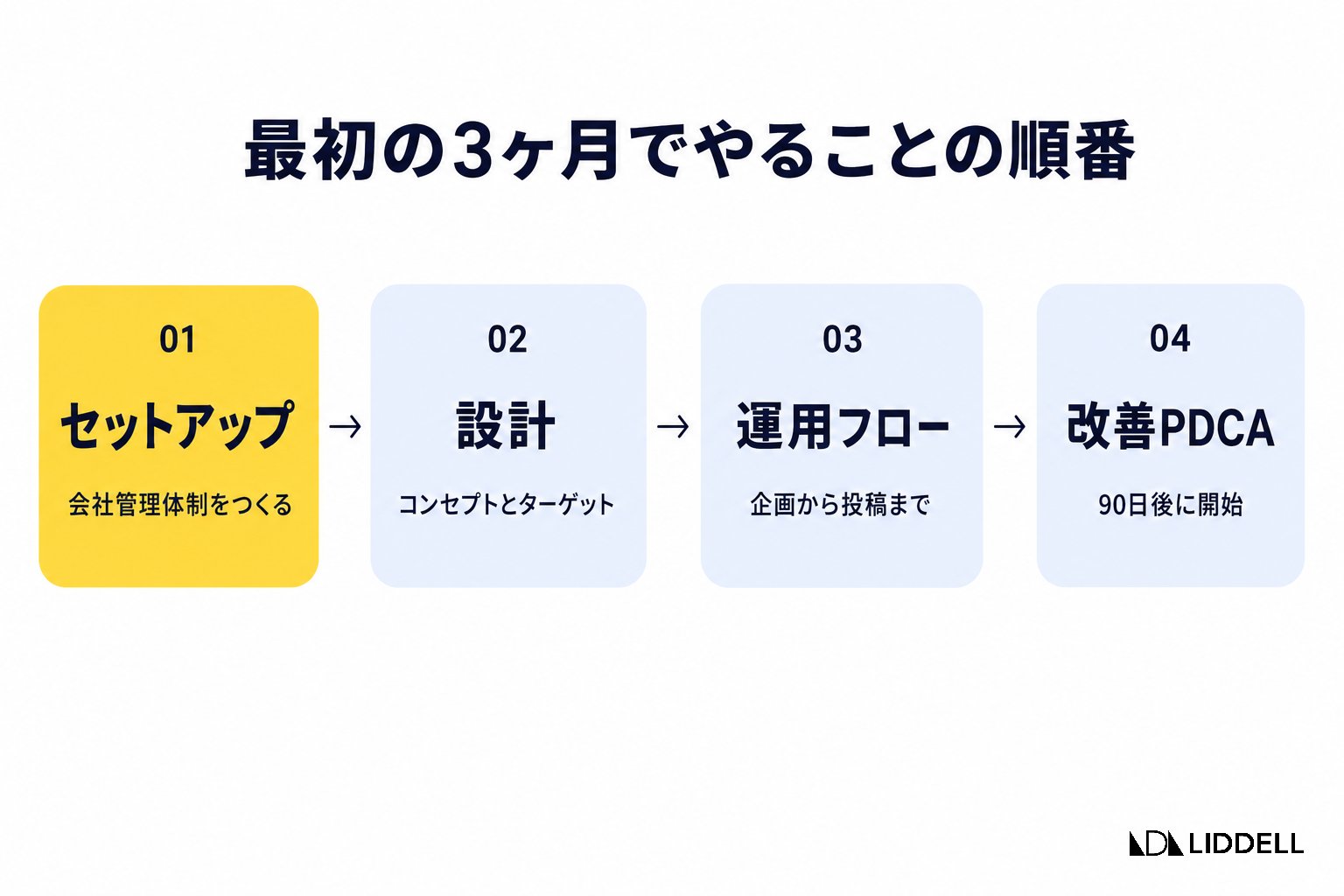新規SNSアカウント立ち上げ 最初の3ヶ月でやることの順番
