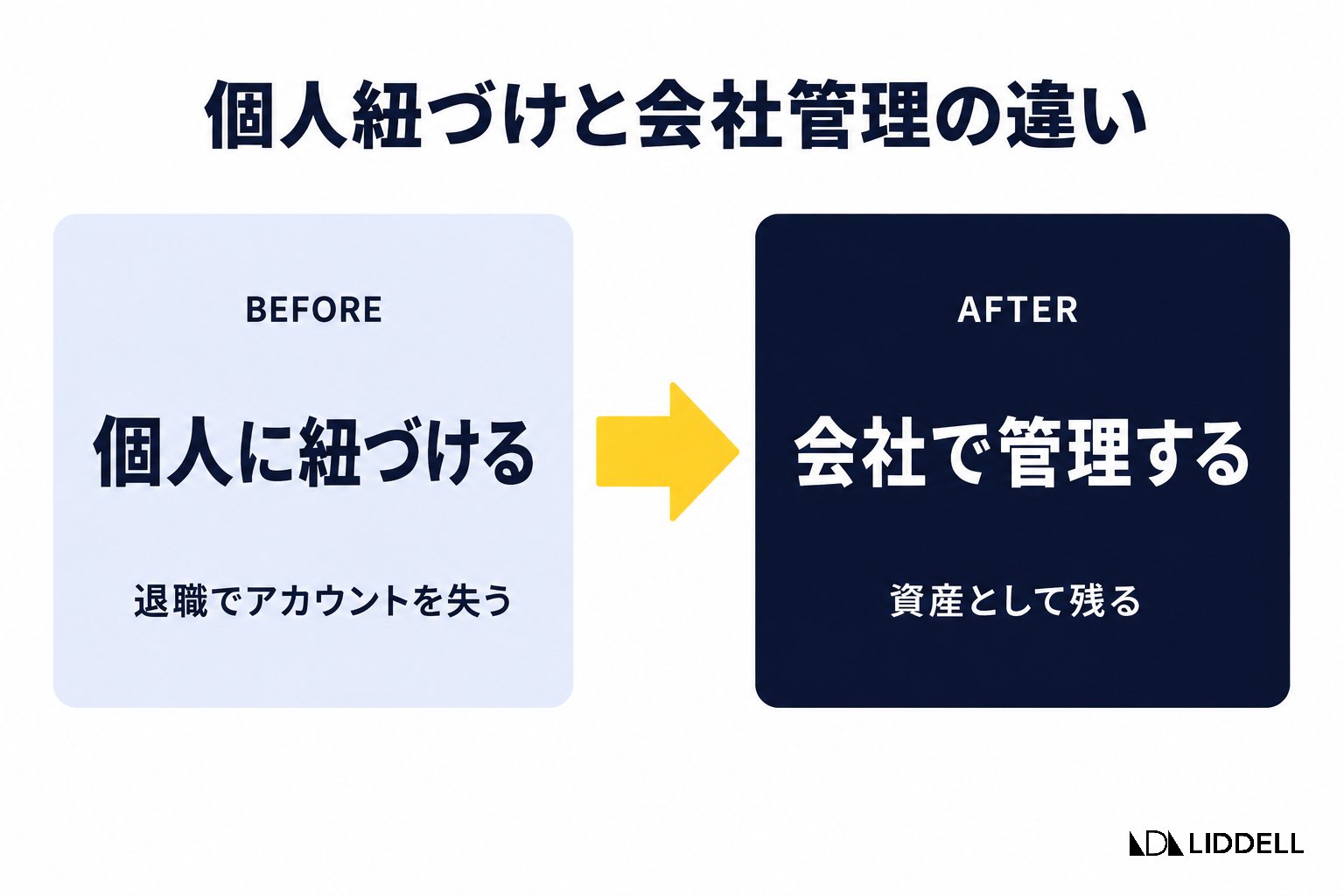個人紐づけと会社管理の違い|アカウントを資産として守る