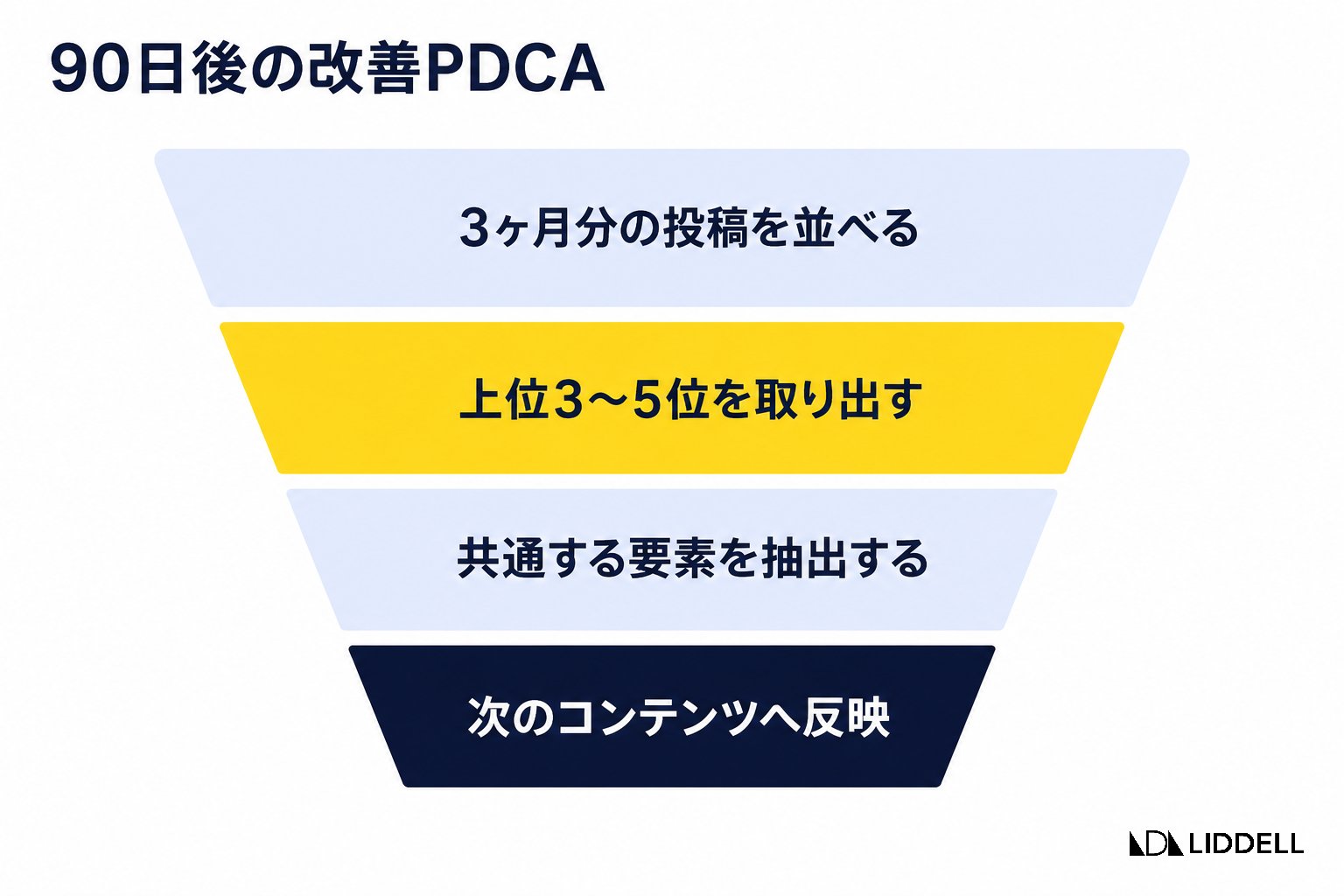 90日後の改善PDCA|3ヶ月分の投稿から共通項を抽出する流れ